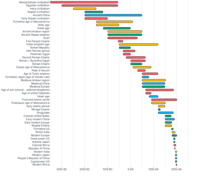 BarChart - duration-civilization-timeline